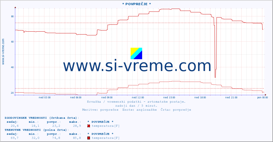 POVPREČJE :: * POVPREČJE * :: temperatura | vlaga | hitrost vetra | tlak :: zadnji dan / 5 minut.