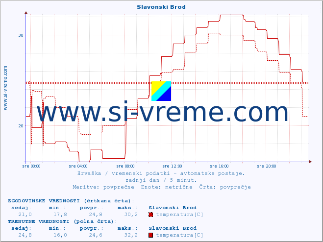 POVPREČJE :: Slavonski Brod :: temperatura | vlaga | hitrost vetra | tlak :: zadnji dan / 5 minut.