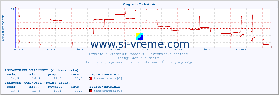 POVPREČJE :: Zagreb-Maksimir :: temperatura | vlaga | hitrost vetra | tlak :: zadnji dan / 5 minut.