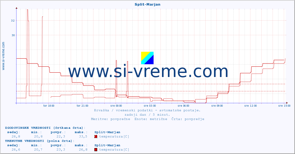 POVPREČJE :: Split-Marjan :: temperatura | vlaga | hitrost vetra | tlak :: zadnji dan / 5 minut.