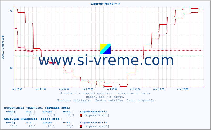 POVPREČJE :: Zagreb-Maksimir :: temperatura | vlaga | hitrost vetra | tlak :: zadnji dan / 5 minut.