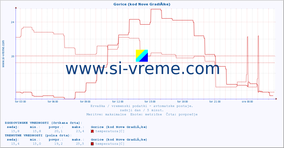POVPREČJE :: Gorice (kod Nove GradiÅ¡ke) :: temperatura | vlaga | hitrost vetra | tlak :: zadnji dan / 5 minut.