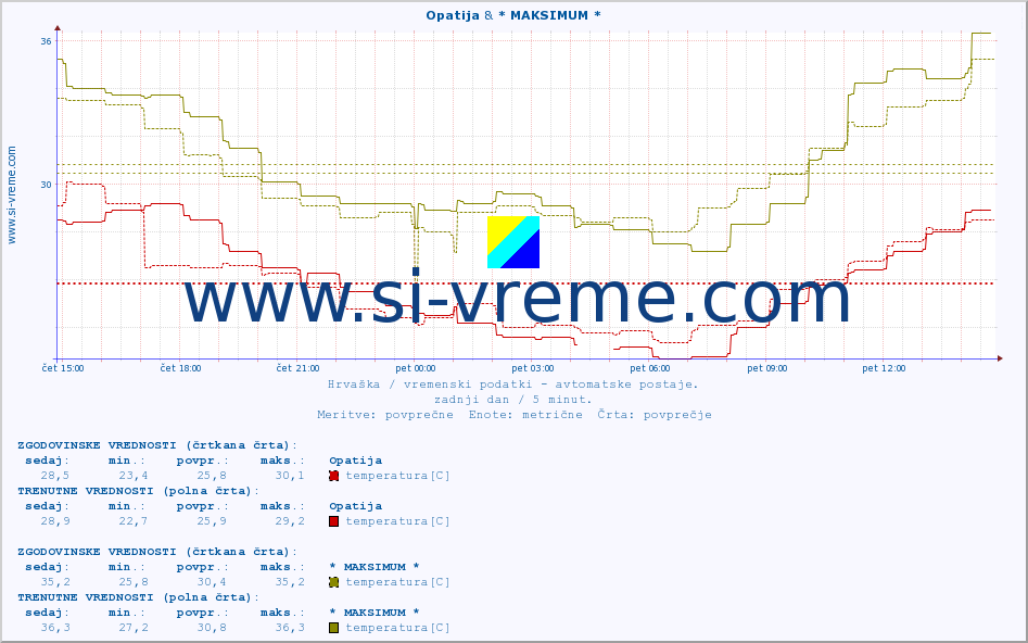 POVPREČJE :: Opatija & * MAKSIMUM * :: temperatura | vlaga | hitrost vetra | tlak :: zadnji dan / 5 minut.