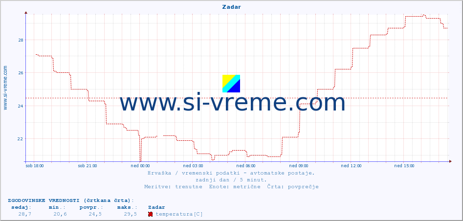 POVPREČJE :: Zadar :: temperatura | vlaga | hitrost vetra | tlak :: zadnji dan / 5 minut.