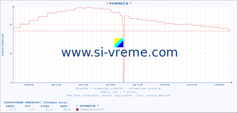 POVPREČJE :: * POVPREČJE * :: temperatura | vlaga | hitrost vetra | tlak :: zadnji dan / 5 minut.