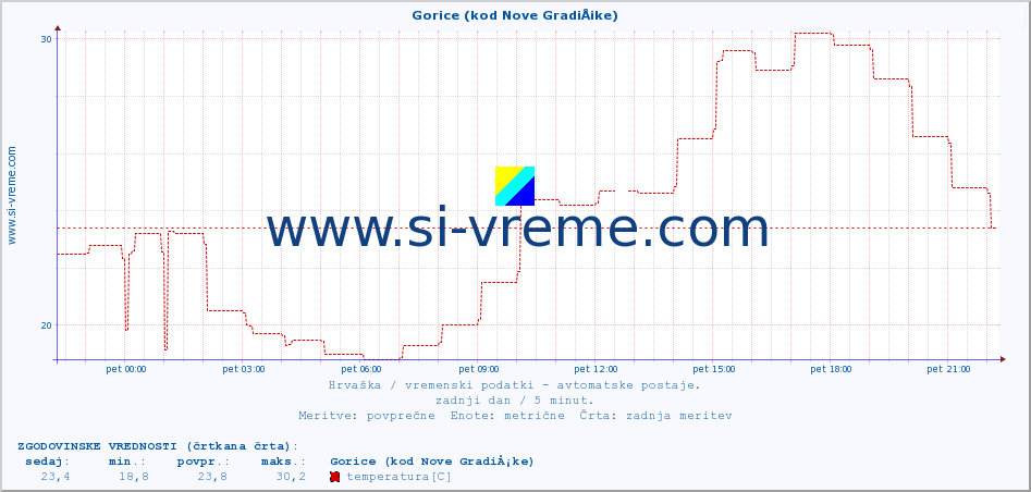 POVPREČJE :: Gorice (kod Nove GradiÅ¡ke) :: temperatura | vlaga | hitrost vetra | tlak :: zadnji dan / 5 minut.