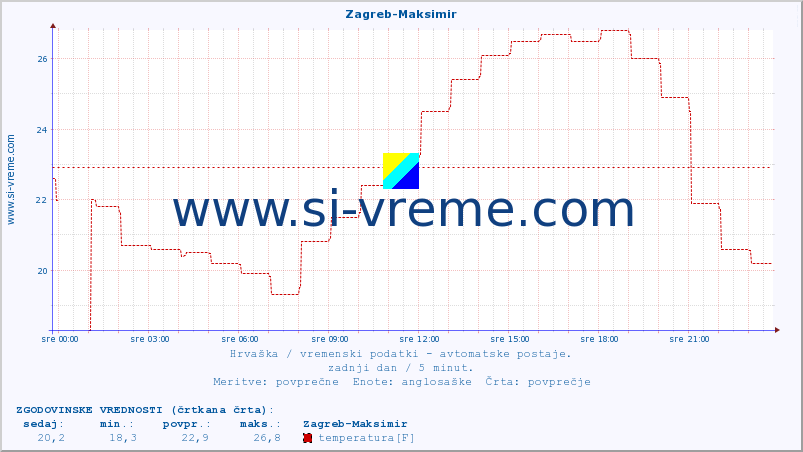 POVPREČJE :: Zagreb-Maksimir :: temperatura | vlaga | hitrost vetra | tlak :: zadnji dan / 5 minut.