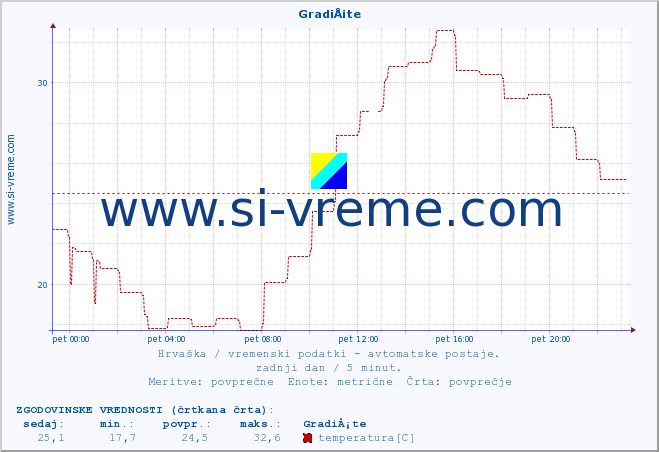 POVPREČJE :: GradiÅ¡te :: temperatura | vlaga | hitrost vetra | tlak :: zadnji dan / 5 minut.