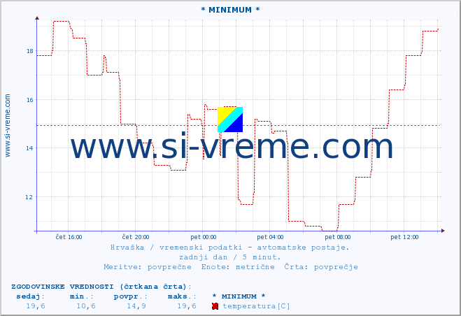 POVPREČJE :: * MINIMUM * :: temperatura | vlaga | hitrost vetra | tlak :: zadnji dan / 5 minut.