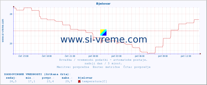 POVPREČJE :: Bjelovar :: temperatura | vlaga | hitrost vetra | tlak :: zadnji dan / 5 minut.