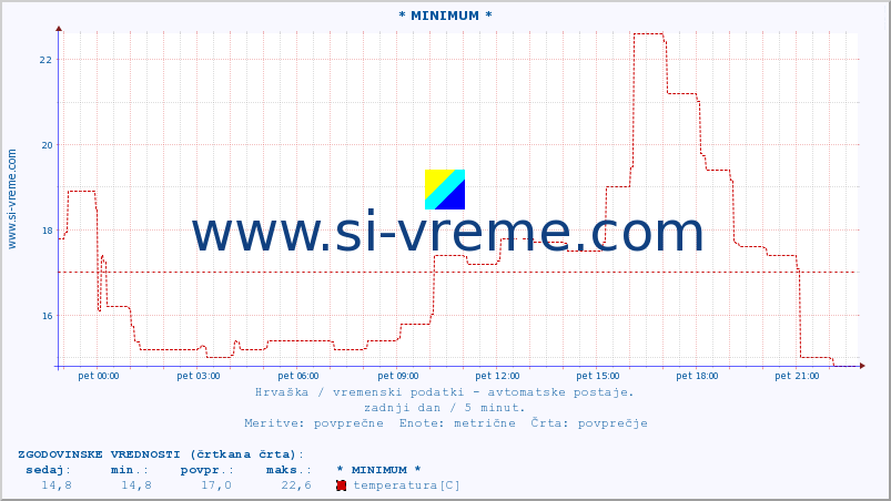 POVPREČJE :: * MINIMUM * :: temperatura | vlaga | hitrost vetra | tlak :: zadnji dan / 5 minut.