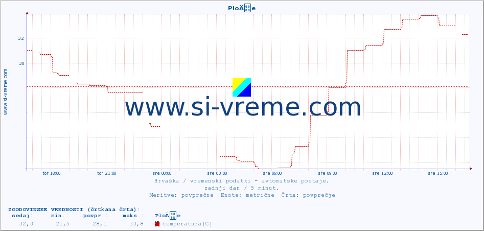 POVPREČJE :: PloÄe :: temperatura | vlaga | hitrost vetra | tlak :: zadnji dan / 5 minut.