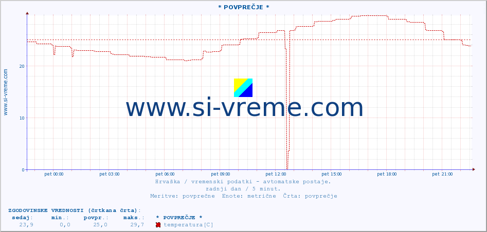 POVPREČJE :: * POVPREČJE * :: temperatura | vlaga | hitrost vetra | tlak :: zadnji dan / 5 minut.