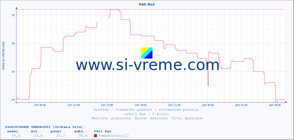 POVPREČJE :: Veli Rat :: temperatura | vlaga | hitrost vetra | tlak :: zadnji dan / 5 minut.