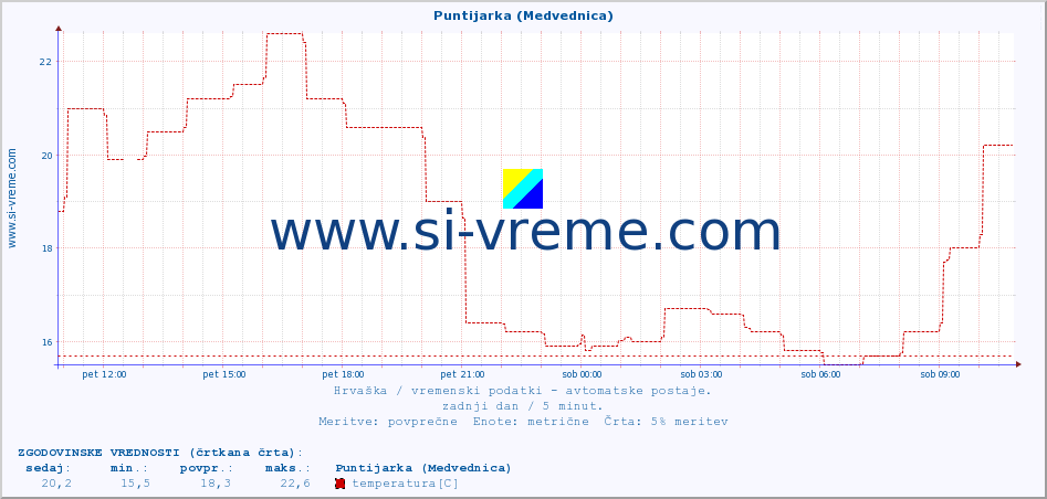 POVPREČJE :: Puntijarka (Medvednica) :: temperatura | vlaga | hitrost vetra | tlak :: zadnji dan / 5 minut.