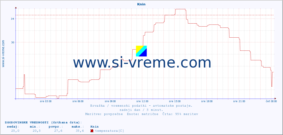 POVPREČJE :: Knin :: temperatura | vlaga | hitrost vetra | tlak :: zadnji dan / 5 minut.