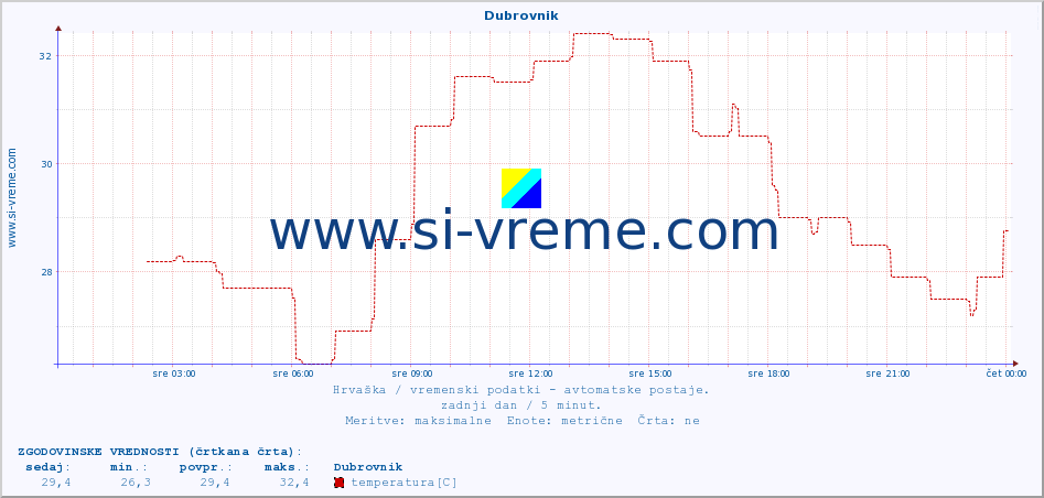 POVPREČJE :: Dubrovnik :: temperatura | vlaga | hitrost vetra | tlak :: zadnji dan / 5 minut.