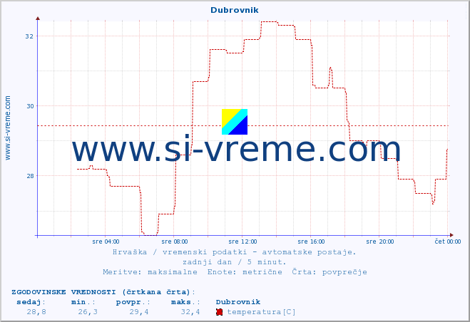 POVPREČJE :: Dubrovnik :: temperatura | vlaga | hitrost vetra | tlak :: zadnji dan / 5 minut.