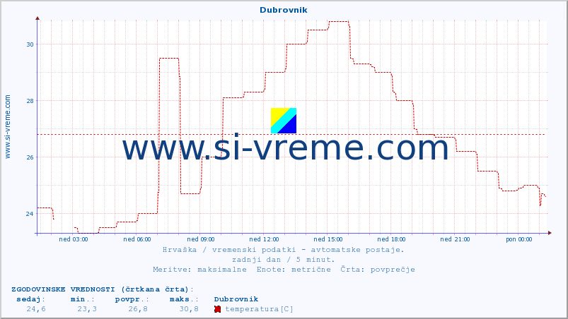 POVPREČJE :: Dubrovnik :: temperatura | vlaga | hitrost vetra | tlak :: zadnji dan / 5 minut.
