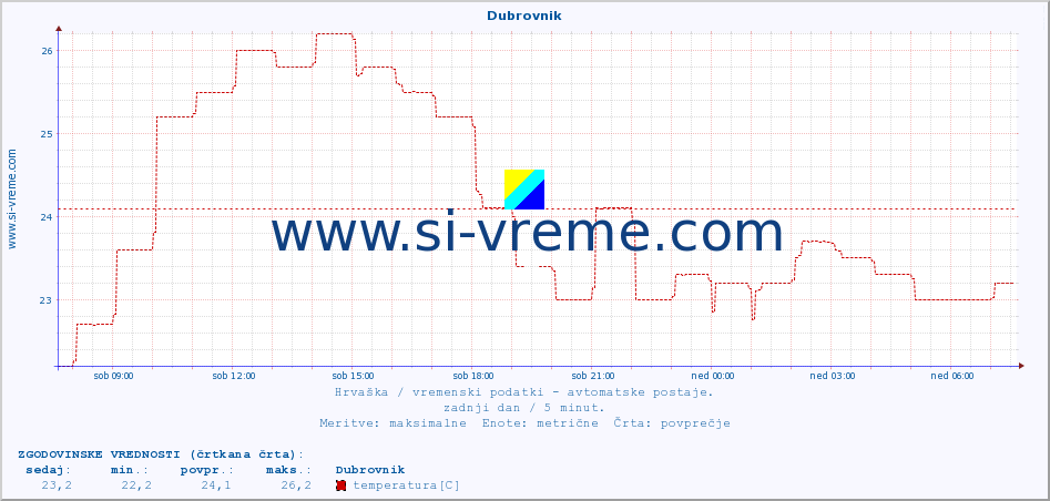 POVPREČJE :: Dubrovnik :: temperatura | vlaga | hitrost vetra | tlak :: zadnji dan / 5 minut.