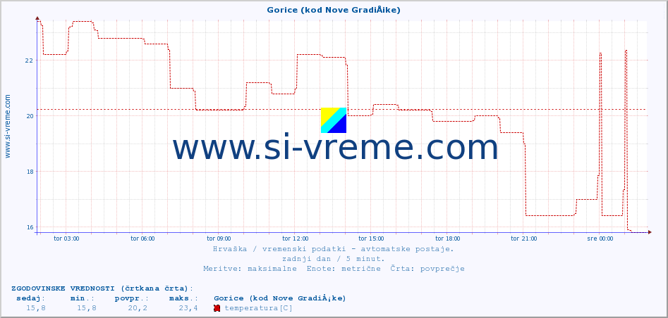 POVPREČJE :: Gorice (kod Nove GradiÅ¡ke) :: temperatura | vlaga | hitrost vetra | tlak :: zadnji dan / 5 minut.