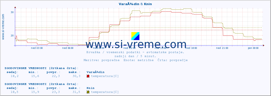 POVPREČJE :: VaraÅ¾din & Knin :: temperatura | vlaga | hitrost vetra | tlak :: zadnji dan / 5 minut.