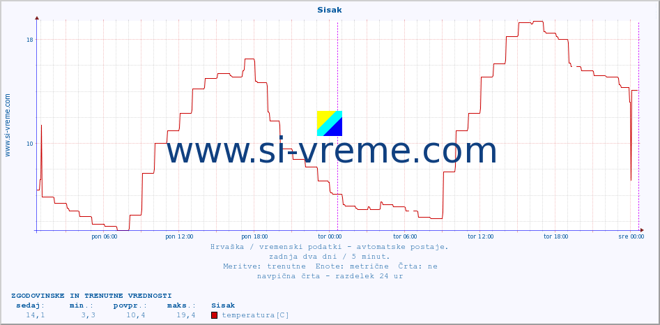 POVPREČJE :: Sisak :: temperatura | vlaga | hitrost vetra | tlak :: zadnja dva dni / 5 minut.