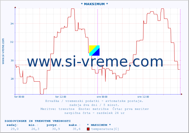 POVPREČJE :: * MAKSIMUM * :: temperatura | vlaga | hitrost vetra | tlak :: zadnja dva dni / 5 minut.