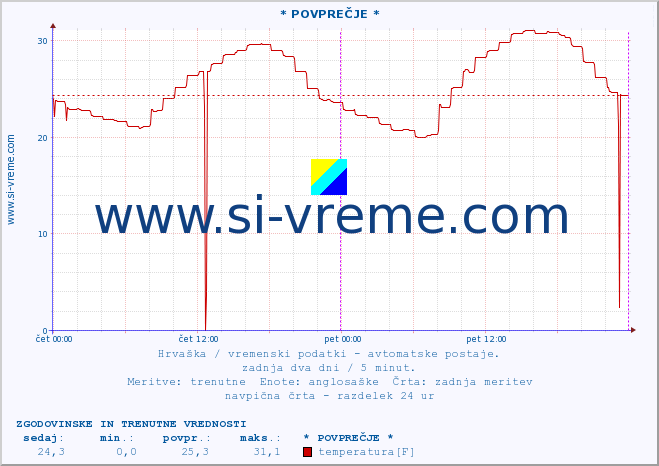 POVPREČJE :: * POVPREČJE * :: temperatura | vlaga | hitrost vetra | tlak :: zadnja dva dni / 5 minut.