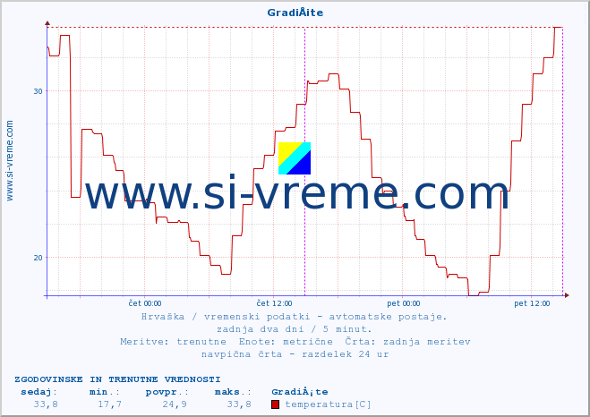 POVPREČJE :: GradiÅ¡te :: temperatura | vlaga | hitrost vetra | tlak :: zadnja dva dni / 5 minut.