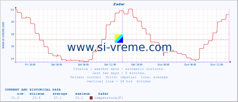  :: Zadar :: temperature | humidity | wind speed | air pressure :: last two days / 5 minutes.