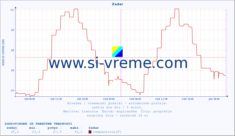 POVPREČJE :: Zadar :: temperatura | vlaga | hitrost vetra | tlak :: zadnja dva dni / 5 minut.