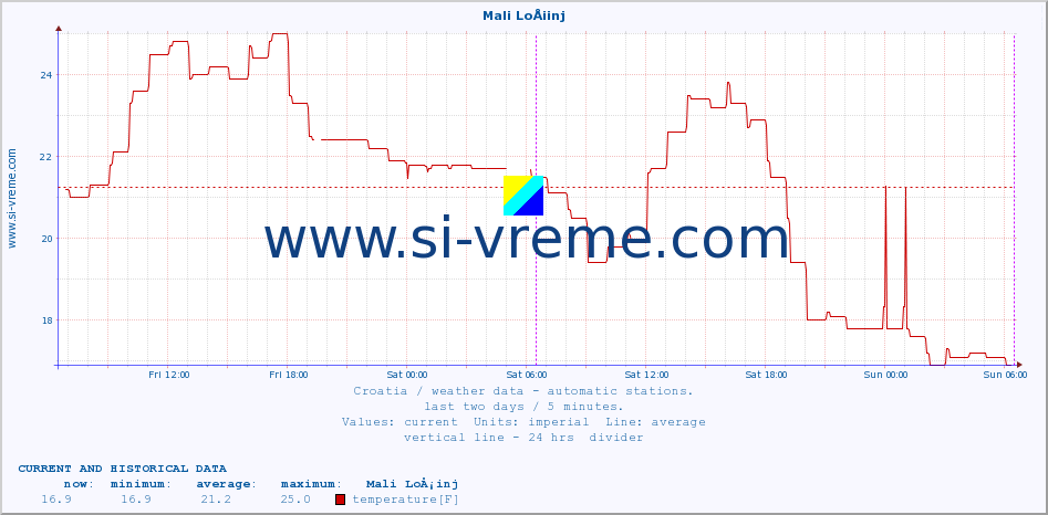  :: Mali LoÅ¡inj :: temperature | humidity | wind speed | air pressure :: last two days / 5 minutes.