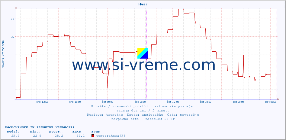 POVPREČJE :: Hvar :: temperatura | vlaga | hitrost vetra | tlak :: zadnja dva dni / 5 minut.