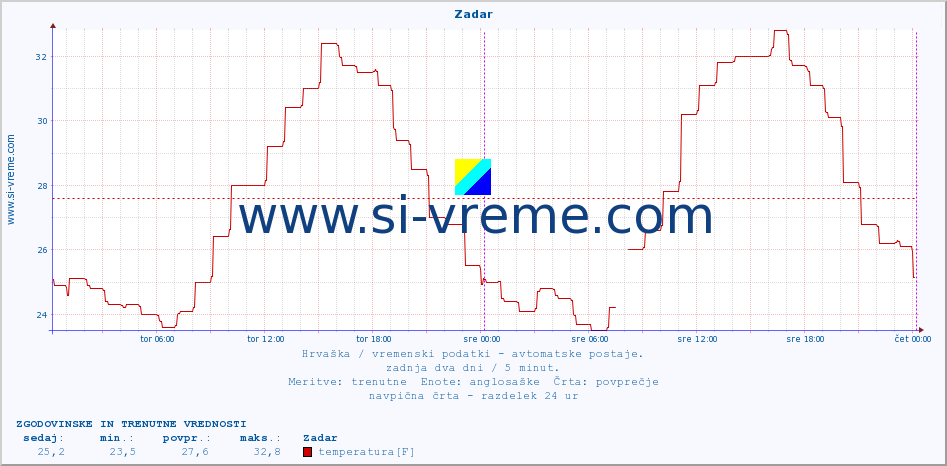 POVPREČJE :: Zadar :: temperatura | vlaga | hitrost vetra | tlak :: zadnja dva dni / 5 minut.