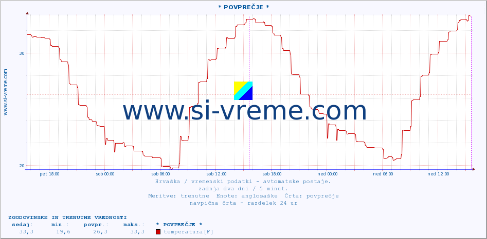 POVPREČJE :: * POVPREČJE * :: temperatura | vlaga | hitrost vetra | tlak :: zadnja dva dni / 5 minut.