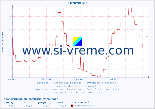 POVPREČJE :: * MINIMUM * :: temperatura | vlaga | hitrost vetra | tlak :: zadnja dva dni / 5 minut.