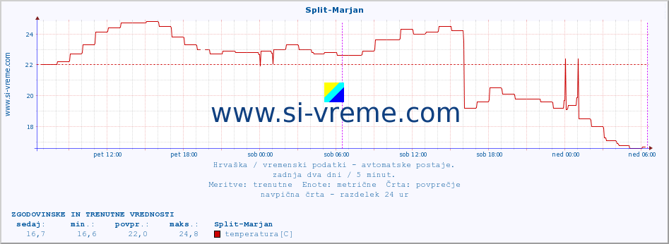 POVPREČJE :: Split-Marjan :: temperatura | vlaga | hitrost vetra | tlak :: zadnja dva dni / 5 minut.