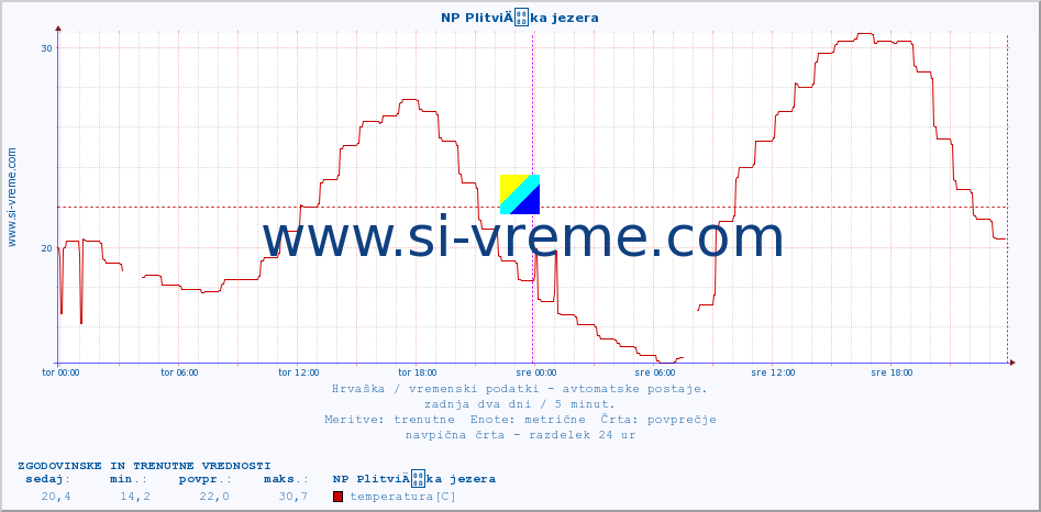 POVPREČJE :: NP PlitviÄka jezera :: temperatura | vlaga | hitrost vetra | tlak :: zadnja dva dni / 5 minut.