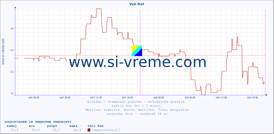 POVPREČJE :: Veli Rat :: temperatura | vlaga | hitrost vetra | tlak :: zadnja dva dni / 5 minut.