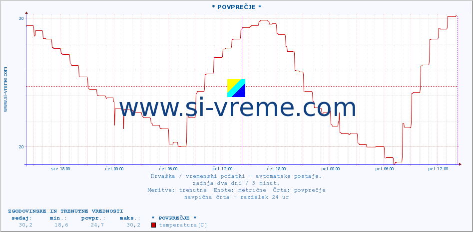 POVPREČJE :: * POVPREČJE * :: temperatura | vlaga | hitrost vetra | tlak :: zadnja dva dni / 5 minut.