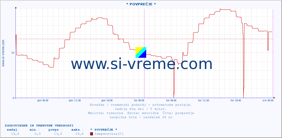 POVPREČJE :: * POVPREČJE * :: temperatura | vlaga | hitrost vetra | tlak :: zadnja dva dni / 5 minut.