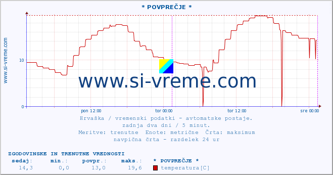 POVPREČJE :: * POVPREČJE * :: temperatura | vlaga | hitrost vetra | tlak :: zadnja dva dni / 5 minut.