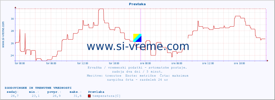 POVPREČJE :: Prevlaka :: temperatura | vlaga | hitrost vetra | tlak :: zadnja dva dni / 5 minut.