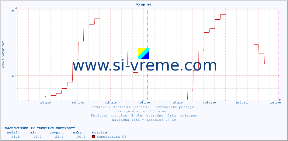 POVPREČJE :: Krapina :: temperatura | vlaga | hitrost vetra | tlak :: zadnja dva dni / 5 minut.