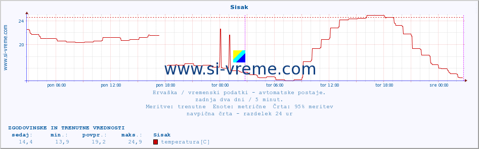 POVPREČJE :: Sisak :: temperatura | vlaga | hitrost vetra | tlak :: zadnja dva dni / 5 minut.