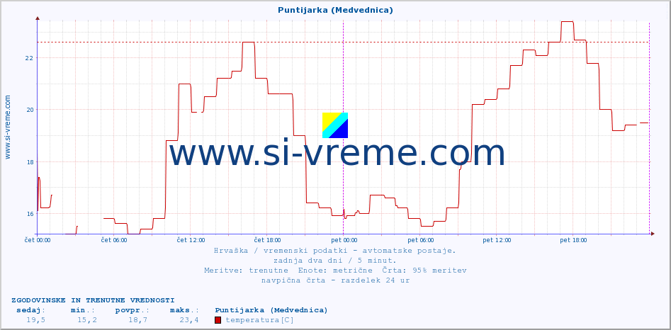 POVPREČJE :: Puntijarka (Medvednica) :: temperatura | vlaga | hitrost vetra | tlak :: zadnja dva dni / 5 minut.