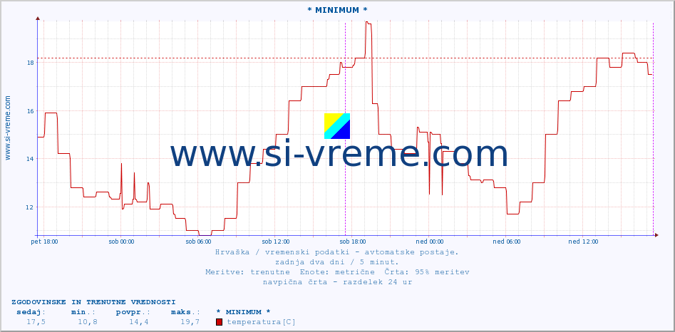 POVPREČJE :: * MINIMUM * :: temperatura | vlaga | hitrost vetra | tlak :: zadnja dva dni / 5 minut.