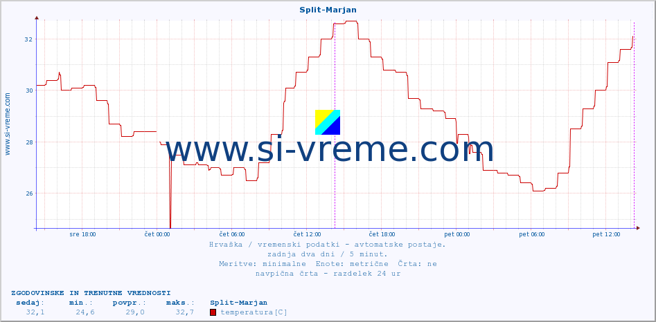 POVPREČJE :: Split-Marjan :: temperatura | vlaga | hitrost vetra | tlak :: zadnja dva dni / 5 minut.
