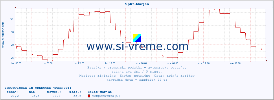 POVPREČJE :: Split-Marjan :: temperatura | vlaga | hitrost vetra | tlak :: zadnja dva dni / 5 minut.